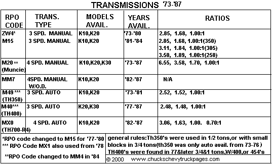 [Chart showing transmissions used in 1973 - 1987 Chevy trucks. Includes gear ratios.]